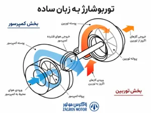 تصویر مجموعه — زاگرس موتور